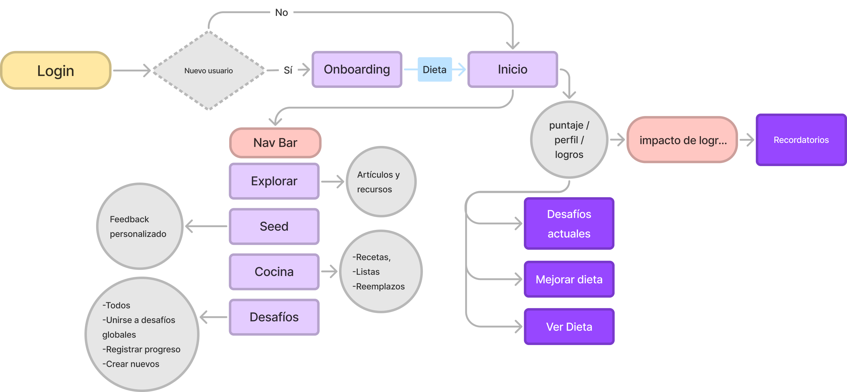 user flow